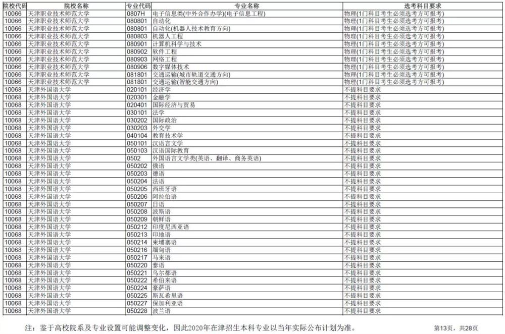 2021各大学对新高考选科的要求