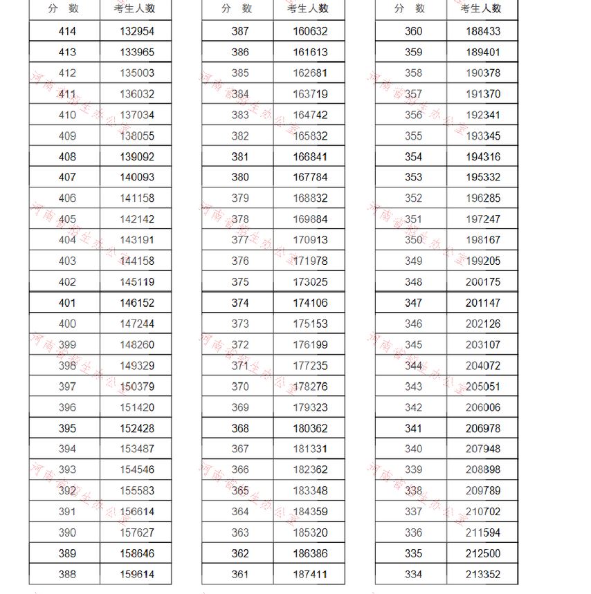 2021河南高考分数段
