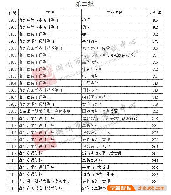 2022年湖州中考分数线预测是多少？