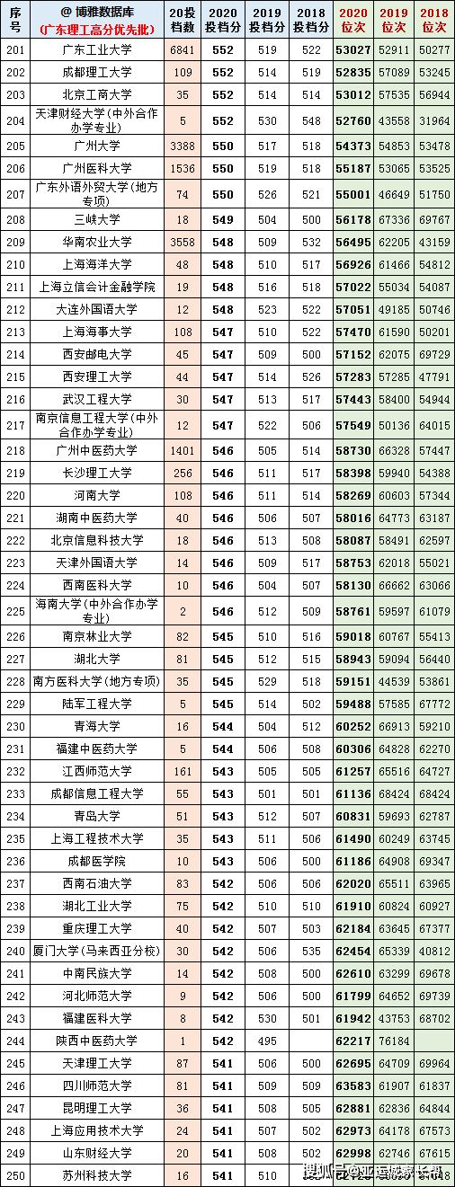 广东高考分数构成2021
