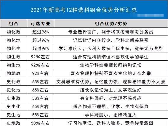 重庆2021年高考科目