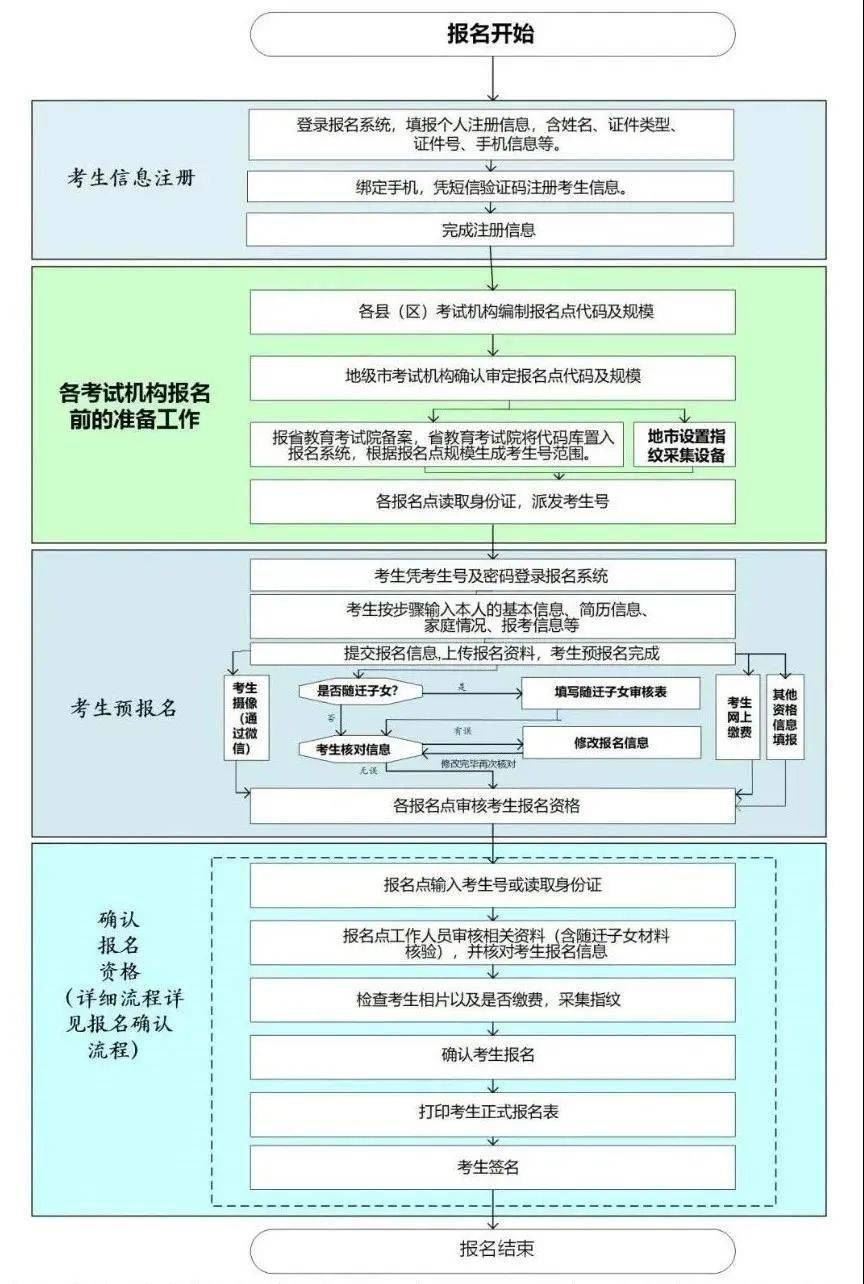 2021广东高考报名流程视频讲解