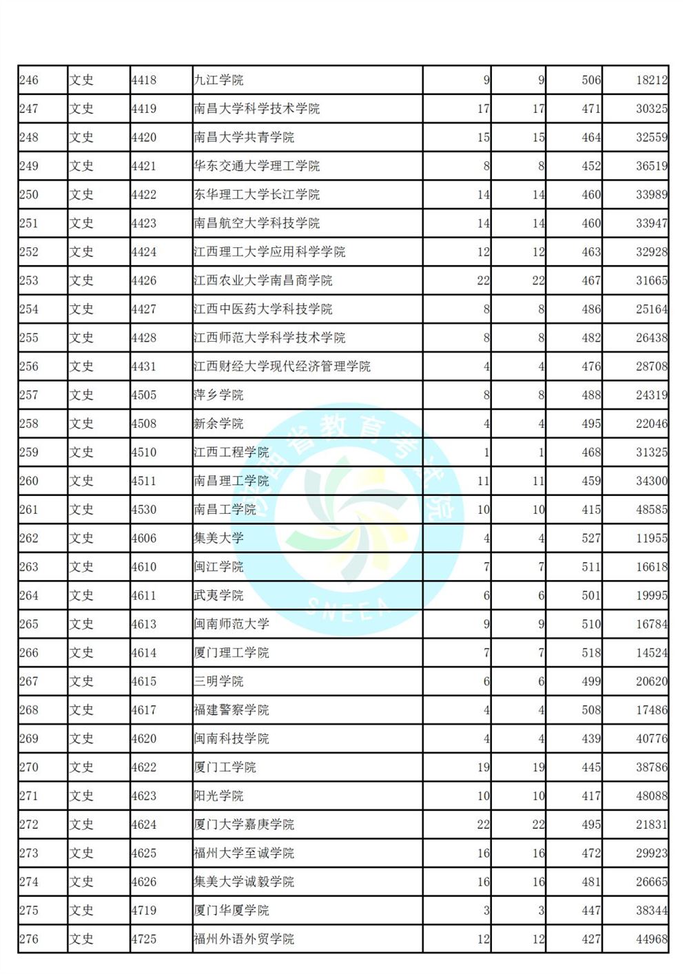 陕西省高考第二次模拟投档