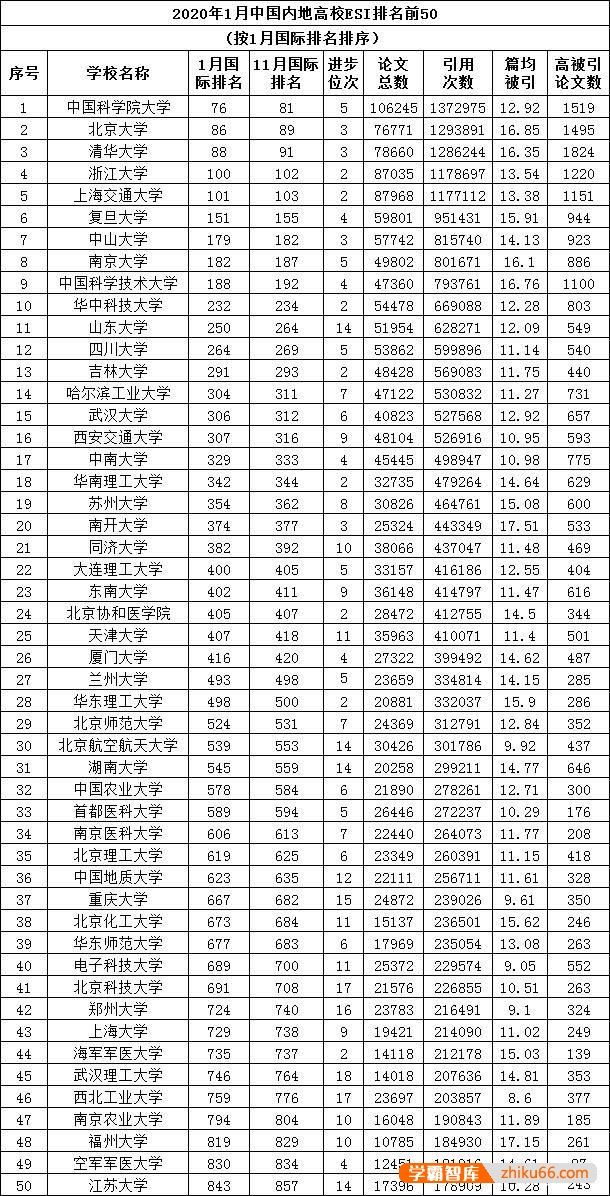 中科大和国科大哪家强？