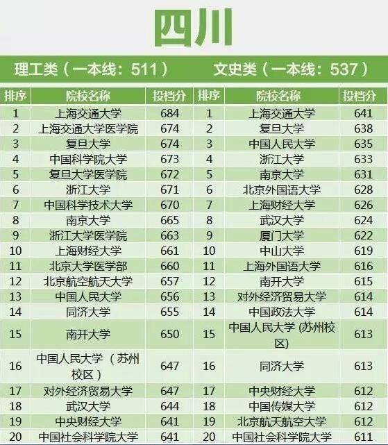 17年高考录取分数线