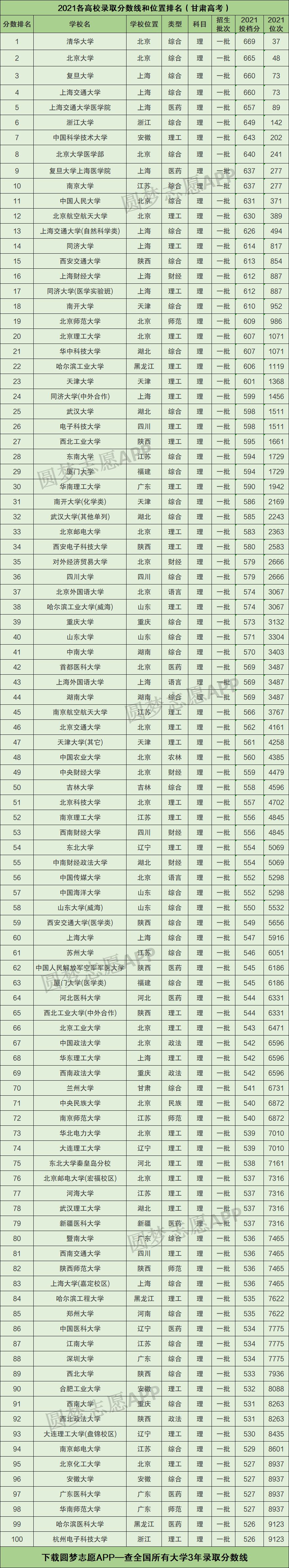 2022甘肃兰州高考分数线