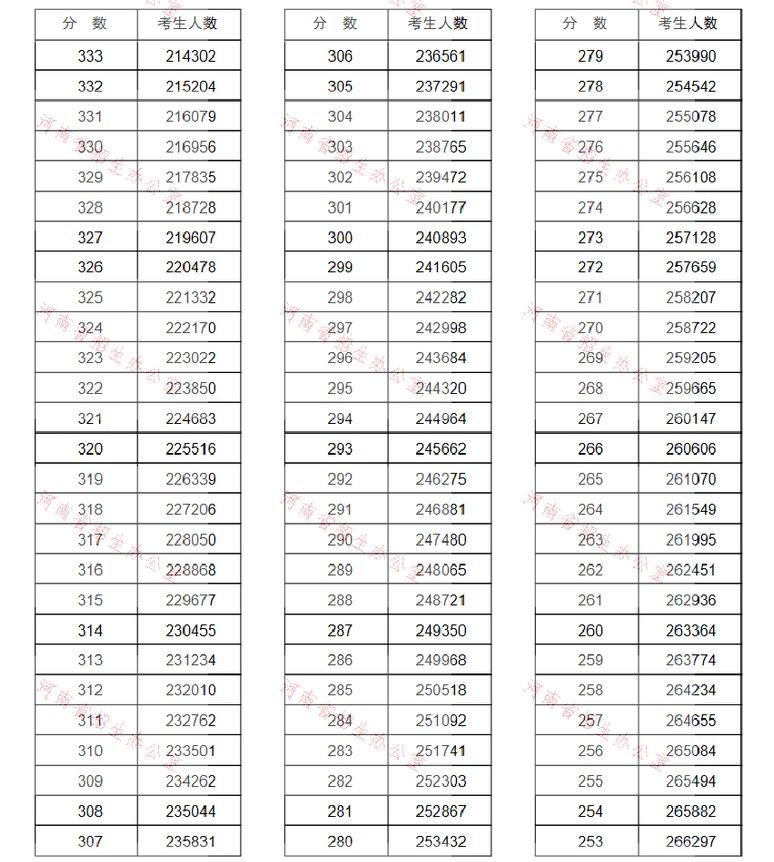 2021河南高考分数段