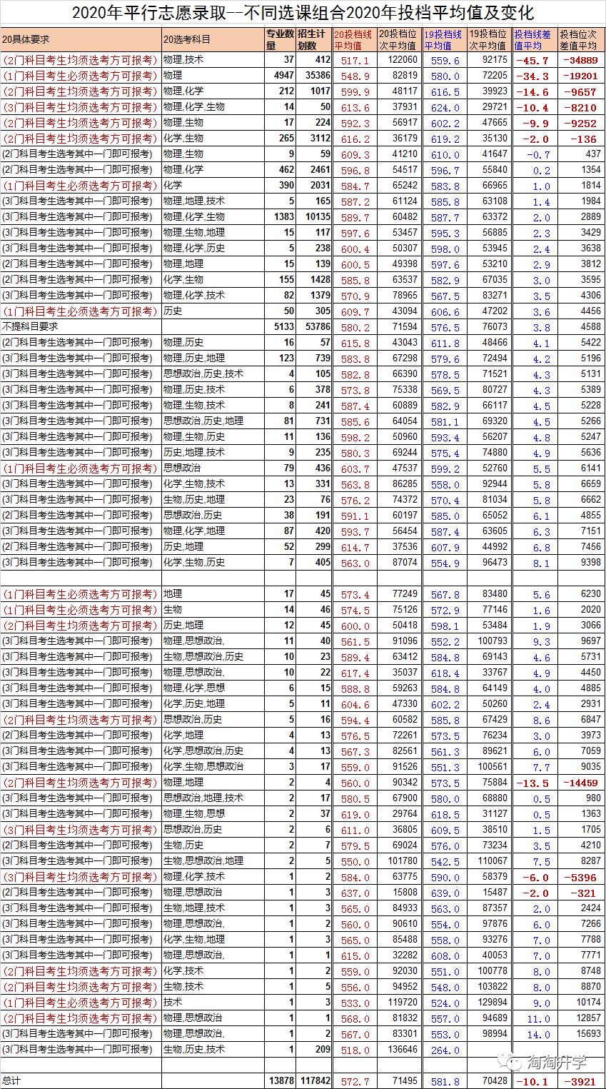 浙江2021届高考优势