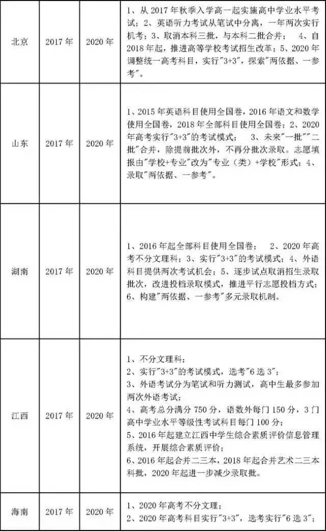 2021年高考文理分科吗山西省