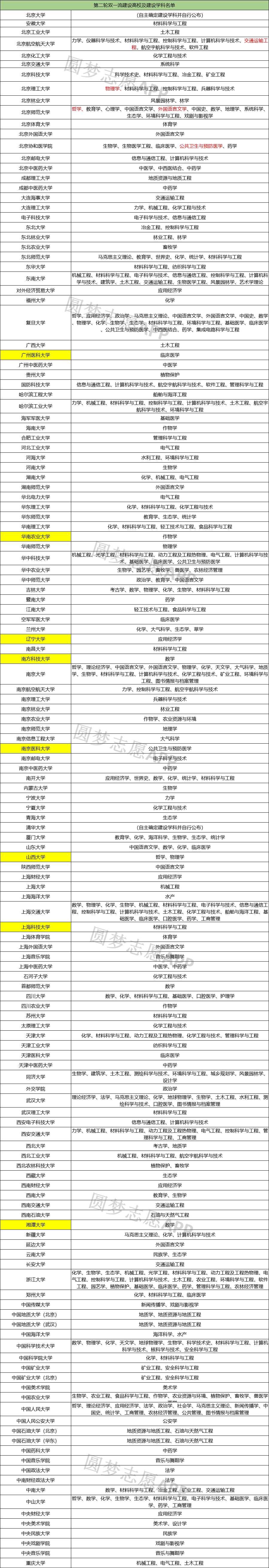 第二轮双一流大学新名单 第二轮双一流大学名单