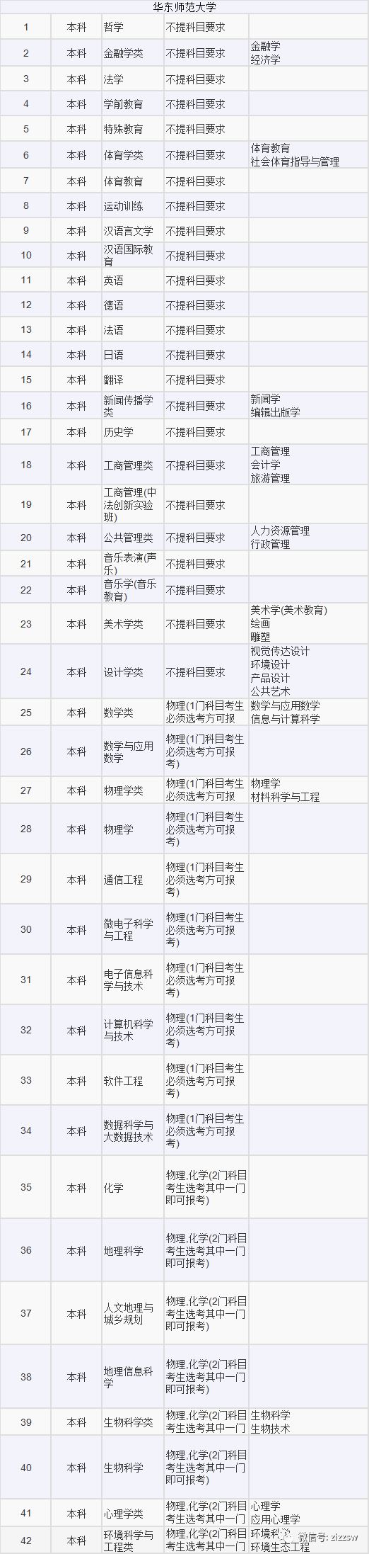 高考选考科目专业2021