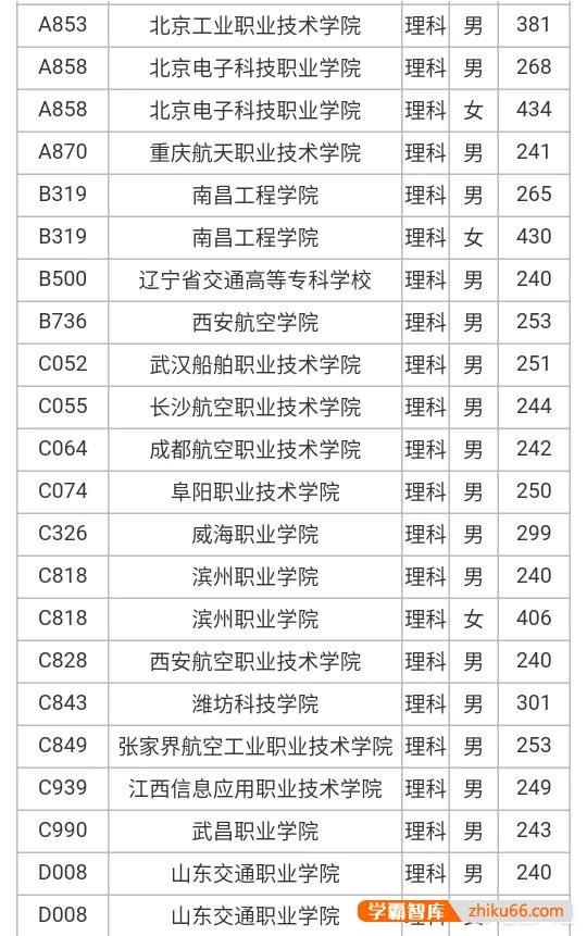 高考考多少分能上士官学校？