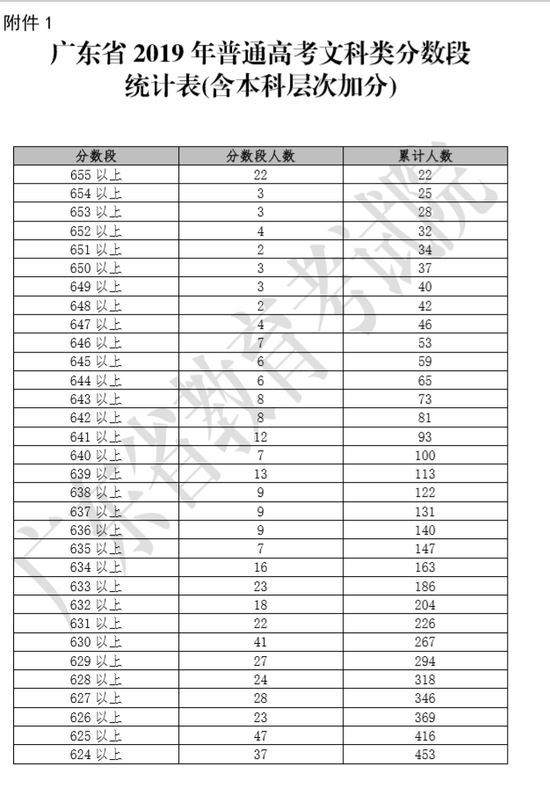 广东高考600分有多少人