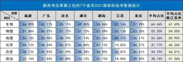 重庆2021高考选科方案有哪些组合