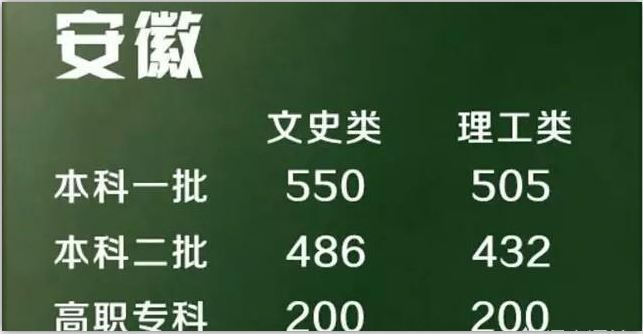 安徽高考多少名进985
