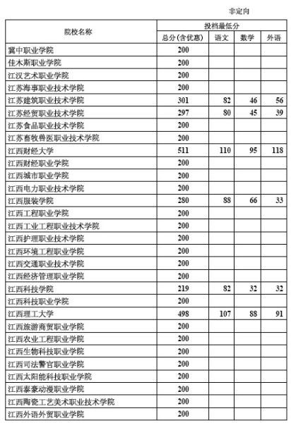 2012年河北专科批录取院校一志愿投档线(理工)