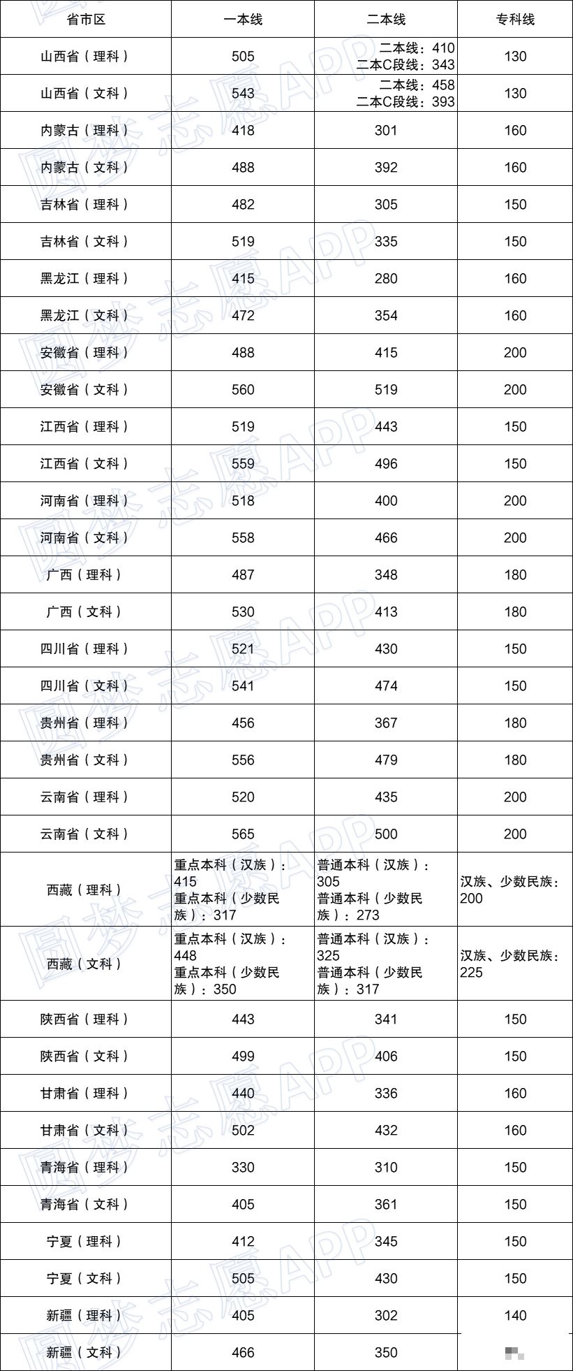 高考总分是多少，2021年一本,二本,专科分数线