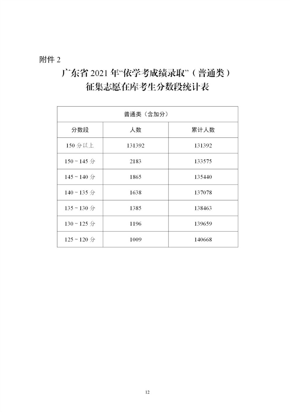 广东2021春季高考流程
