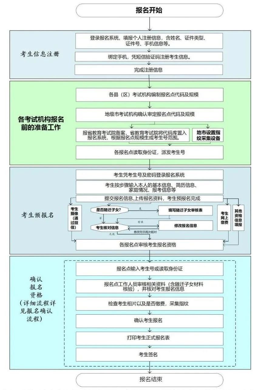 广东2021高考报名费