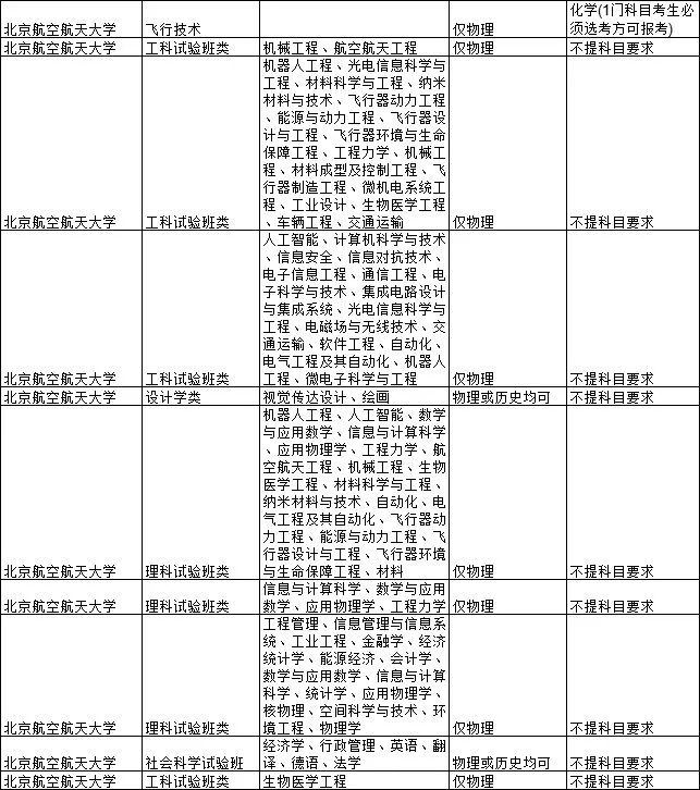 2021各大学对新高考选科的要求