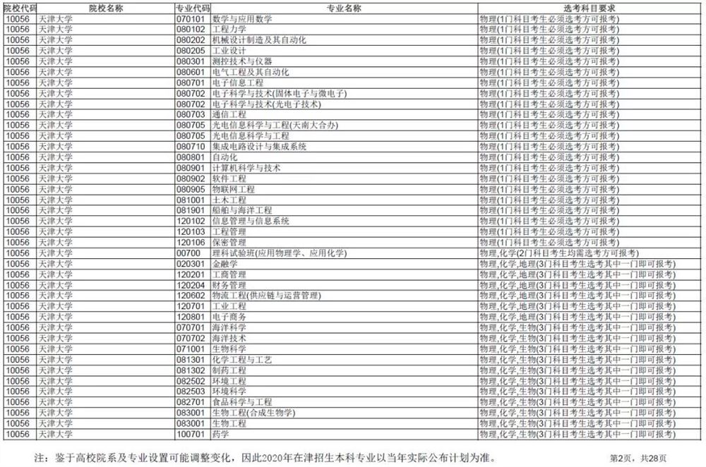 2021各大学对新高考选科的要求