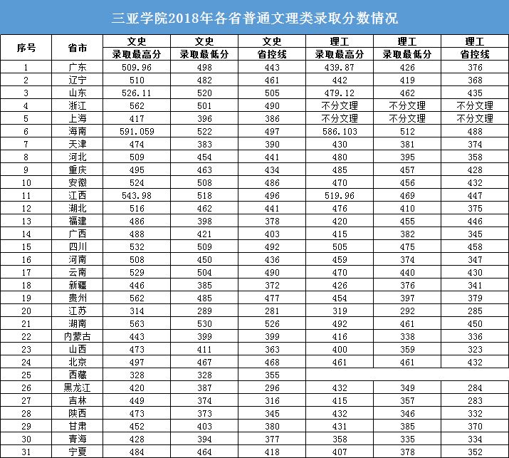 2022三亚学院王牌专业 三亚学院历年分数