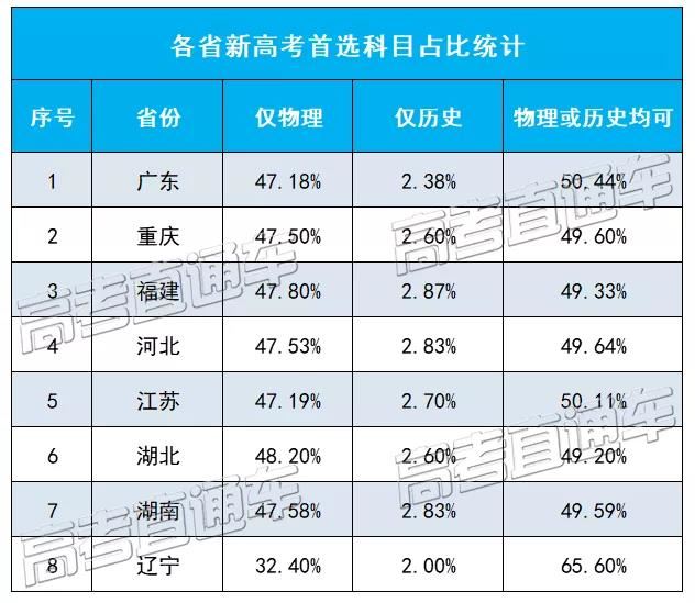 2022广东新高考选科人数统计