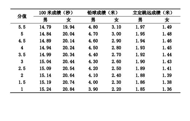 2021年河南省高考体育专业分数线