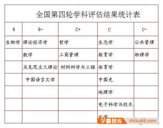 湖北除去211以外哪所高校能排名第一？