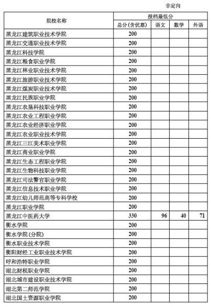 2012年河北专科批录取院校一志愿投档线(理工)