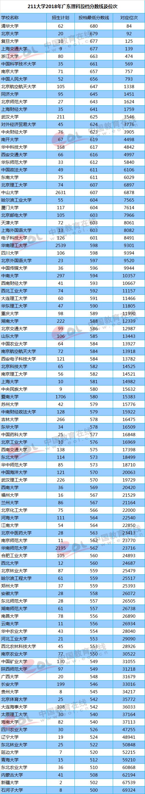 2022广东高考要上211排名
