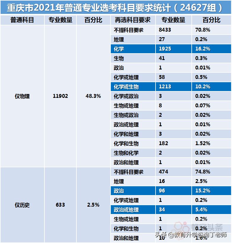 重庆2021新高考难吗