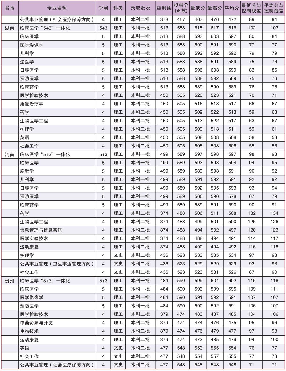 广西医科大学2022新高考选科