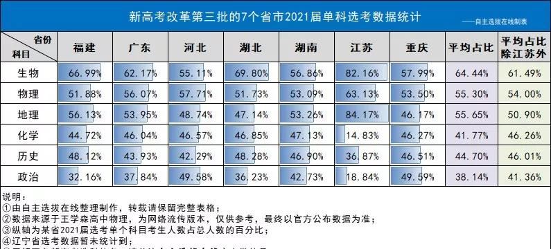 重庆2021年高考科目