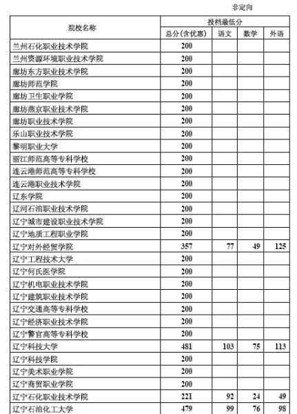 2012年河北专科批录取院校一志愿投档线(理工)