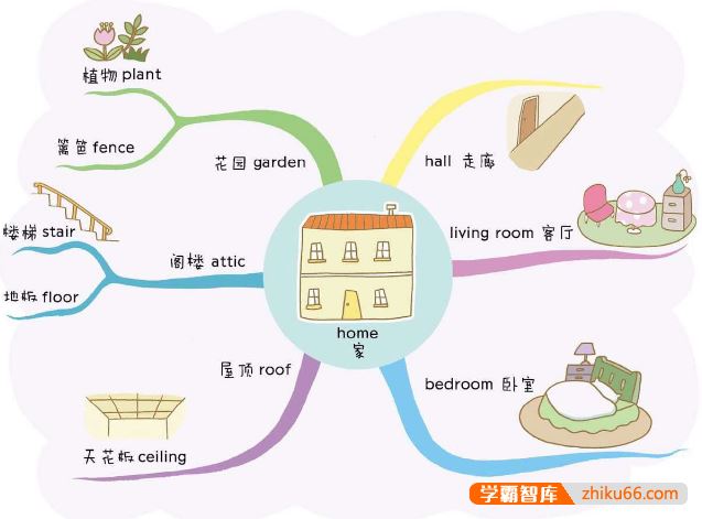 用思维导图速记小学生英语3000单词