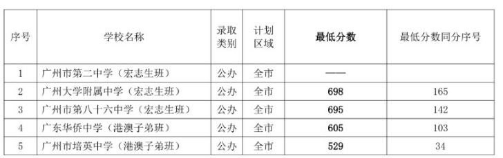 2022年广东华侨中学的录取线预测是多少？