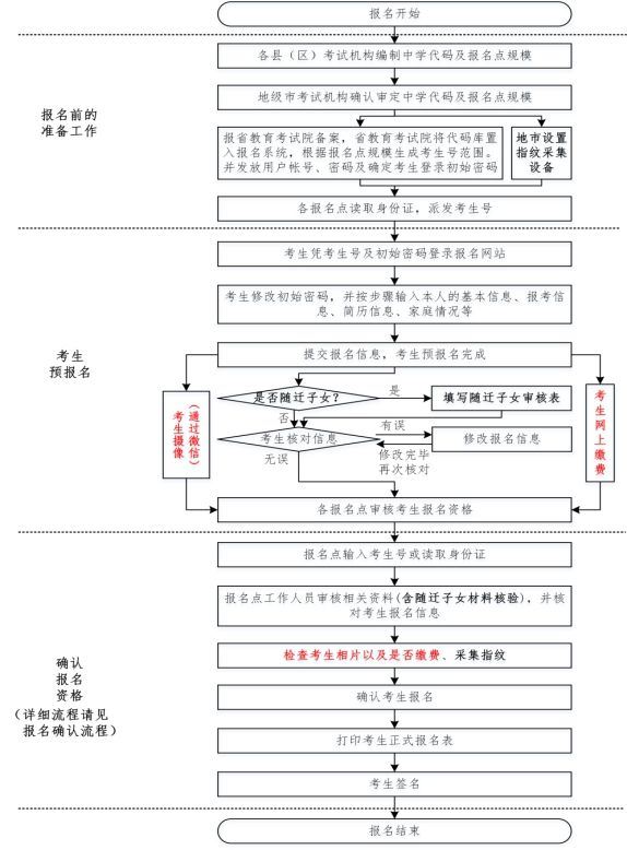 2021年广东外省考生高考条件