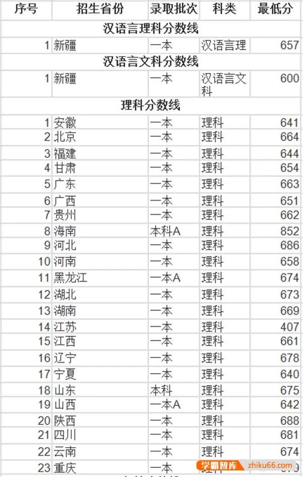 考上海交通大学需要多少分？