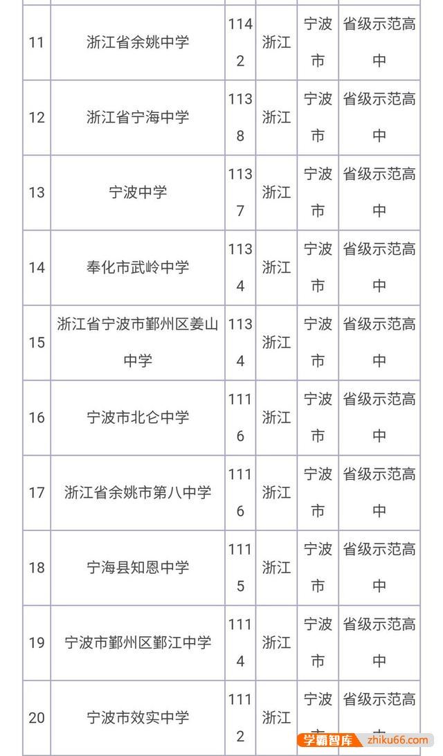 宁波高中是哪些？排名怎么样？