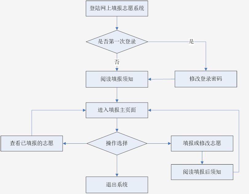 四川高考志愿填报系统入口