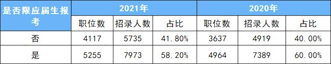 广东省2022年普通高考报名应届毕业生