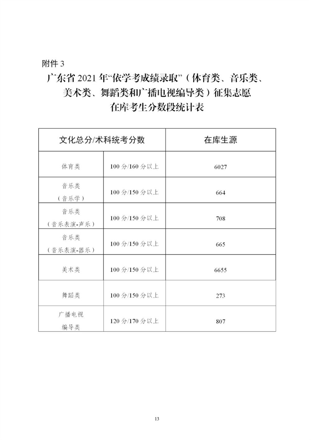 广东2021春季高考流程