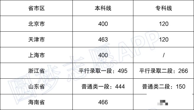 高考总分是多少，2021年一本,二本,专科分数线