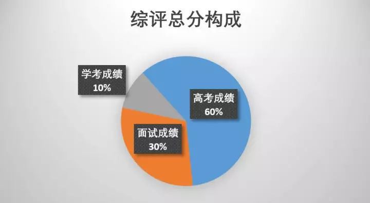 上海高考综合评价面试培训