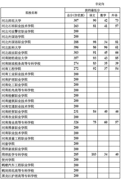 2012年河北专科批录取院校一志愿投档线(理工)